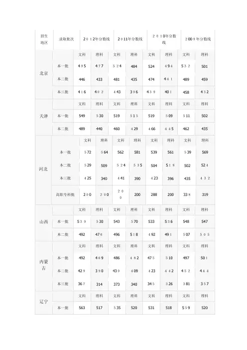 自-全国各省历年高考录取分数线 