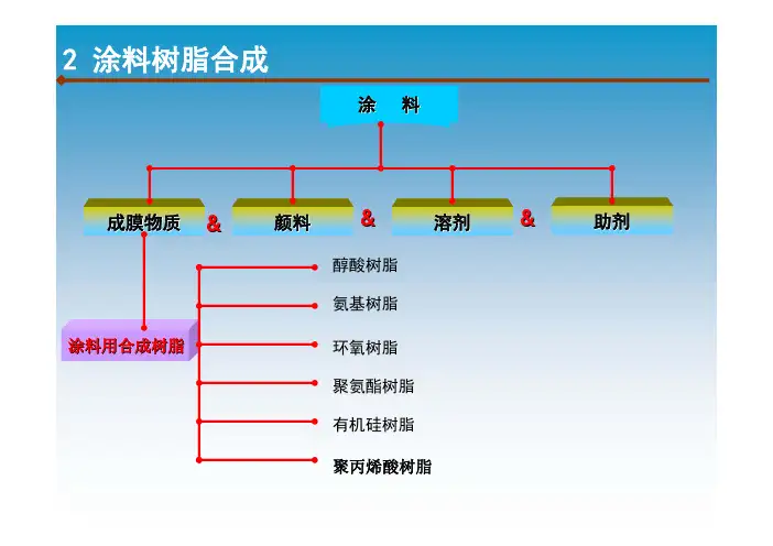 涂料粘合剂工艺学第二讲3-1
