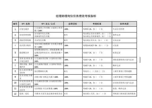 经理助理岗位任务绩效考核指标