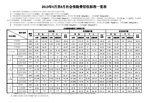 2013年4月至2013年6月社会保险费征收标准一览表