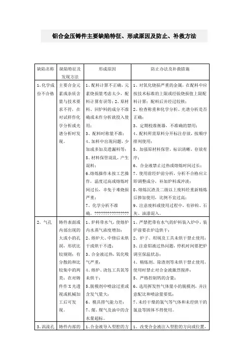 铝合金压铸件主要缺陷特征
