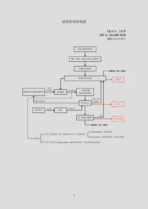 Linux内核进程管理架构图