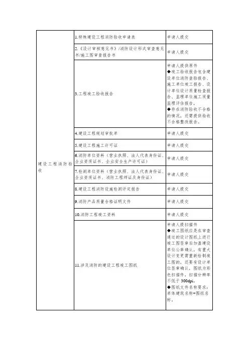 建设工程消防验收备案所需资料清单