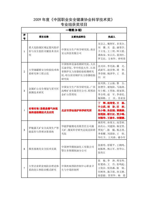 2009年度中国职业安全健康协会科学技术奖