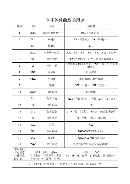 测井各种曲线的用途