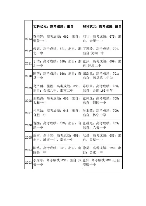 安徽历年高考文理科状元
