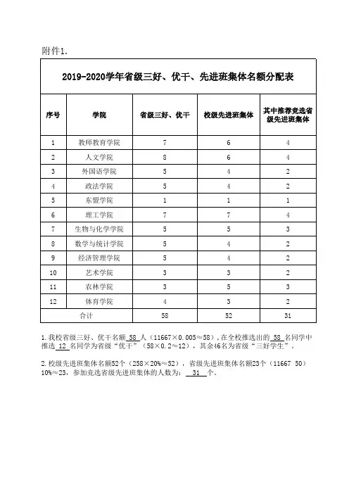 学年省级三好、优干、先进班集体名额分配表