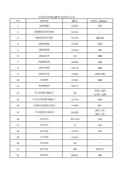 常用药物的pH值及渗透压汇总表