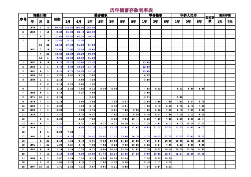 中国人民银行历年存款利率变化表1949--今
