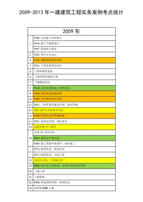 2009-2013年一建建筑工程实务案例考点统计