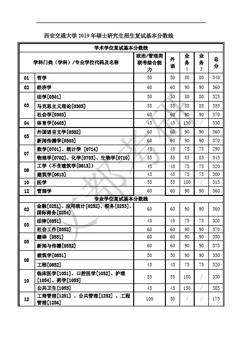 西安交通大学2019年硕士研究生招生复试基本分数线