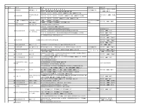 房地产开发企业收费及成本构成明细表