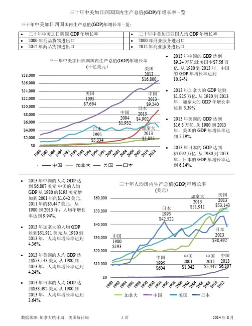三十年中美加日四国国内生产总值GDP年增长率一览三十年人均国内