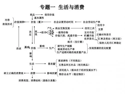 高中政治知识体系图表必修1-4