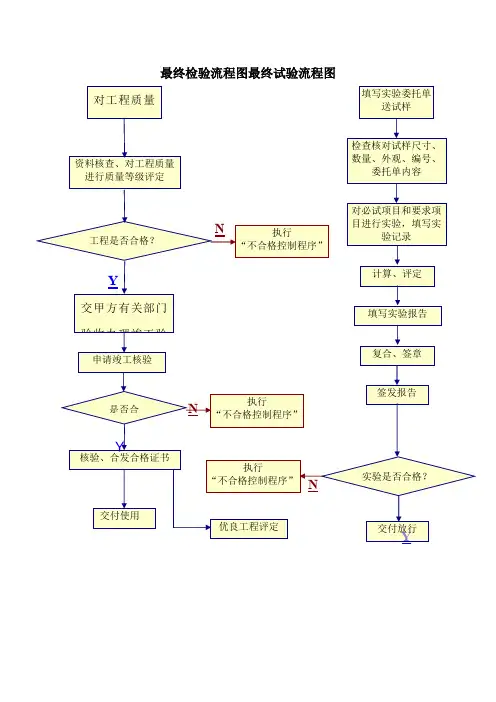 最终检验流程图最终试验流程图