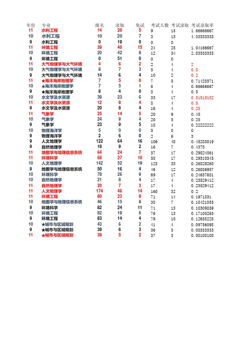 中山大学研究生历年招生录取人数统计(地理相关专业)