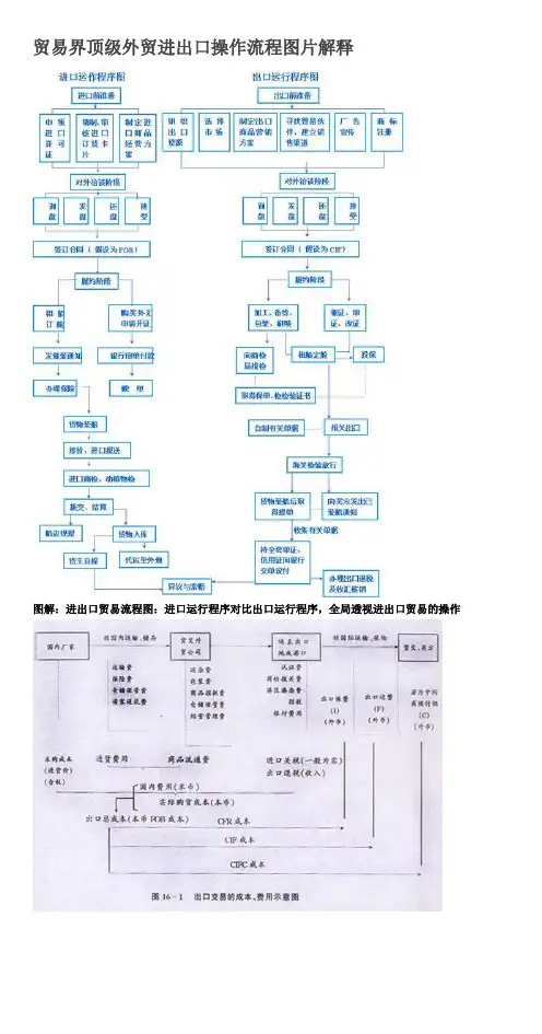 贸易界顶级外贸进出口操作流程图