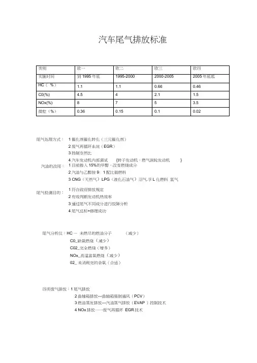 汽车尾气排放标准word精品