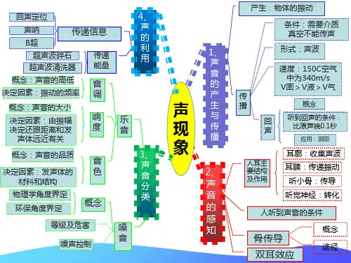 初中物理思维导图