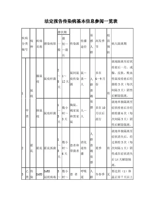 法定传染病一览表