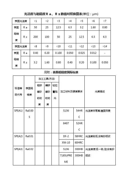 光洁度与粗糙度Ra、Rz数值对照换算表及其原理解释