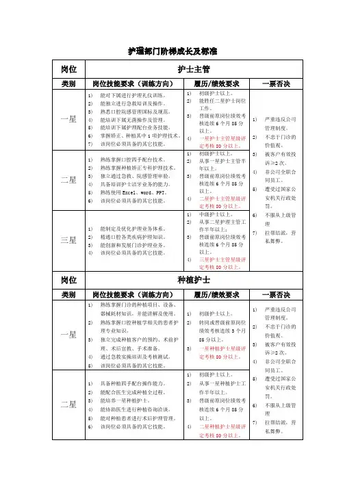 护士成长阶梯及标准、星级评定申请表、星级评定考核表(晋升)