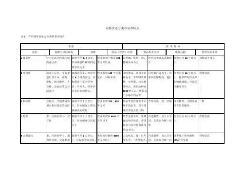 零售业态分类和基本特点