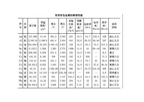 常用有色金属的物理性能