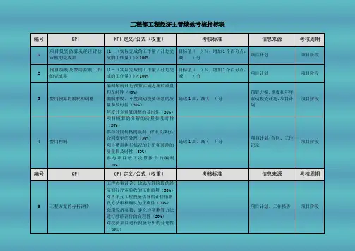 工程部工程经济主管绩效考核指标表
