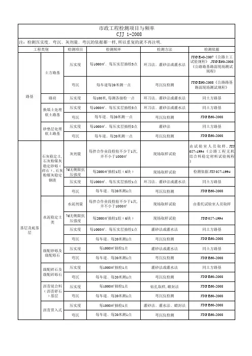 市政工程试验常规检测项目、检测标准、检测频率、取样方法