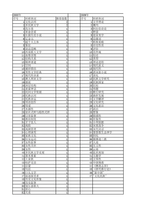 【国家社会科学基金】_文学的民族关系_基金支持热词逐年推荐_【万方软件创新助手】_20140806