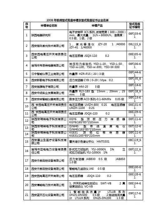 2008年取得型式批准申请及型式 批准证书企业名录