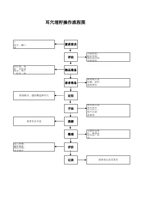 耳穴埋仔法操作流程图
