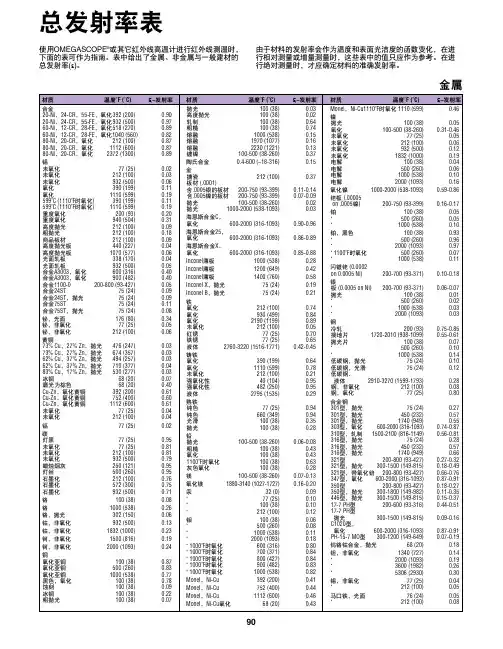红外测温发射率表