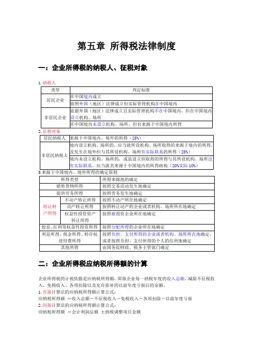 第5章 企业所得税、个人所得税法律制度