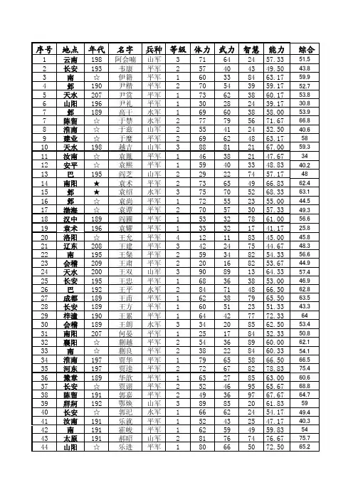 PS霸王的大陆复刻版全武将排名(武力、智力和综合)