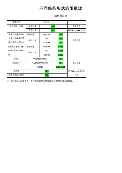 不同结构形式的阻尼比