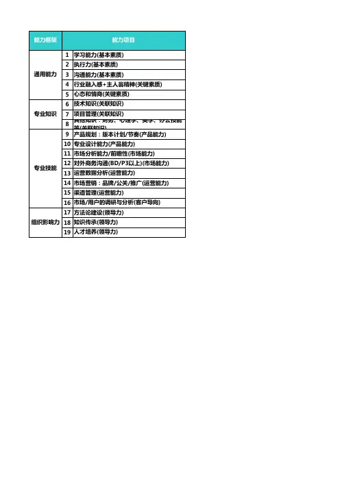 腾讯产品经理能力模型_产品策划类