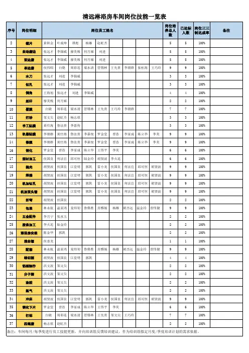 岗位技能一览表