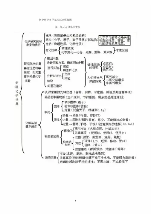 初中化学各单元知识点框架图