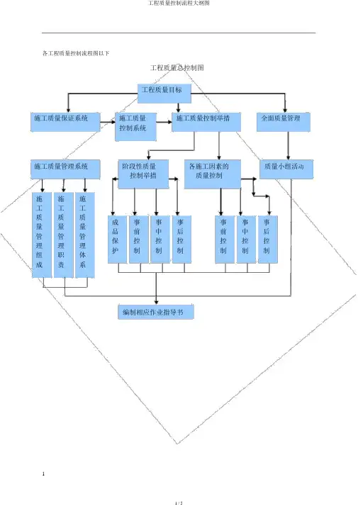 工程质量控制流程纲要图
