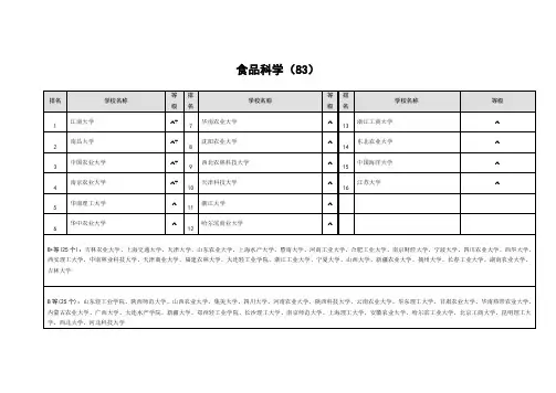 食品科学专业大学排名