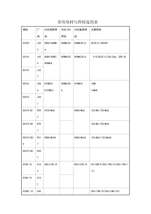常用母材与焊材选用表