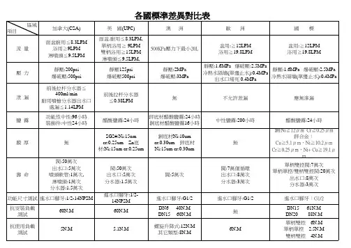 水龙头检验各国标准对比表