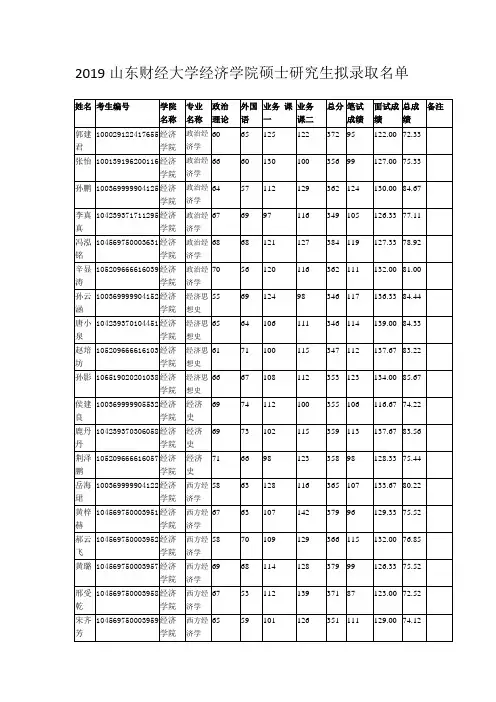 2019山东财经大学经济学院硕士研究生拟录取名单