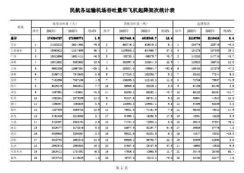 2003年民航机场吞吐量和飞机起降架次统计