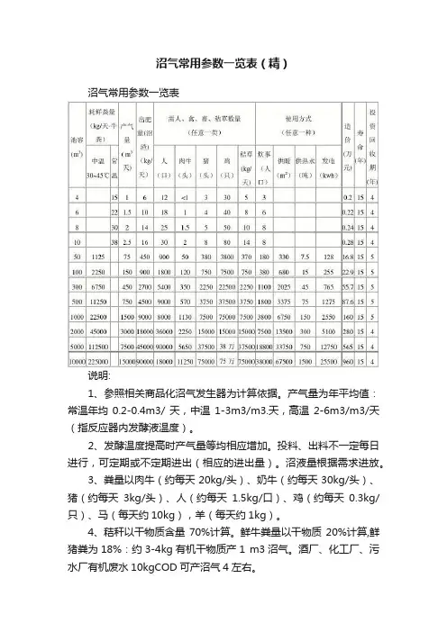 沼气常用参数一览表（精）