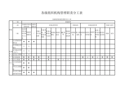 各级组织机构管理职责分工表
