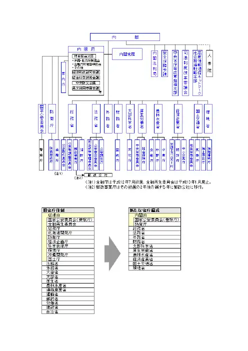 日本政府机构示意图