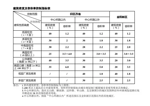 贵阳市建筑密度及容积率控制指标表